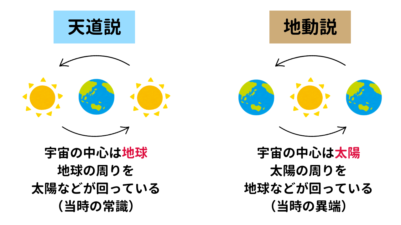 天道説：宇宙の中心は地球。地球の周りを太陽などが回っている。

地動説：宇宙の中心は太陽。太陽の周りを地球などが回っている。