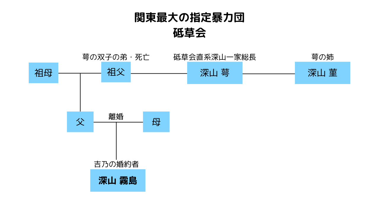 来世は他人がいい　相関図　砥草会