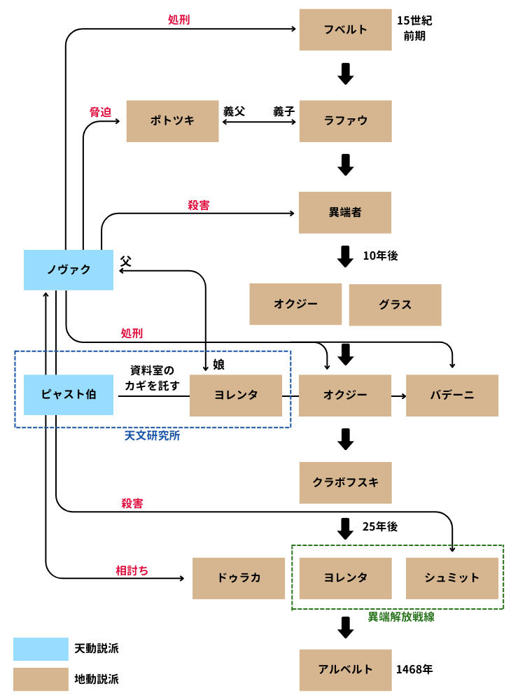 『チ。ー地球の運動についてー』登場人物の相関図