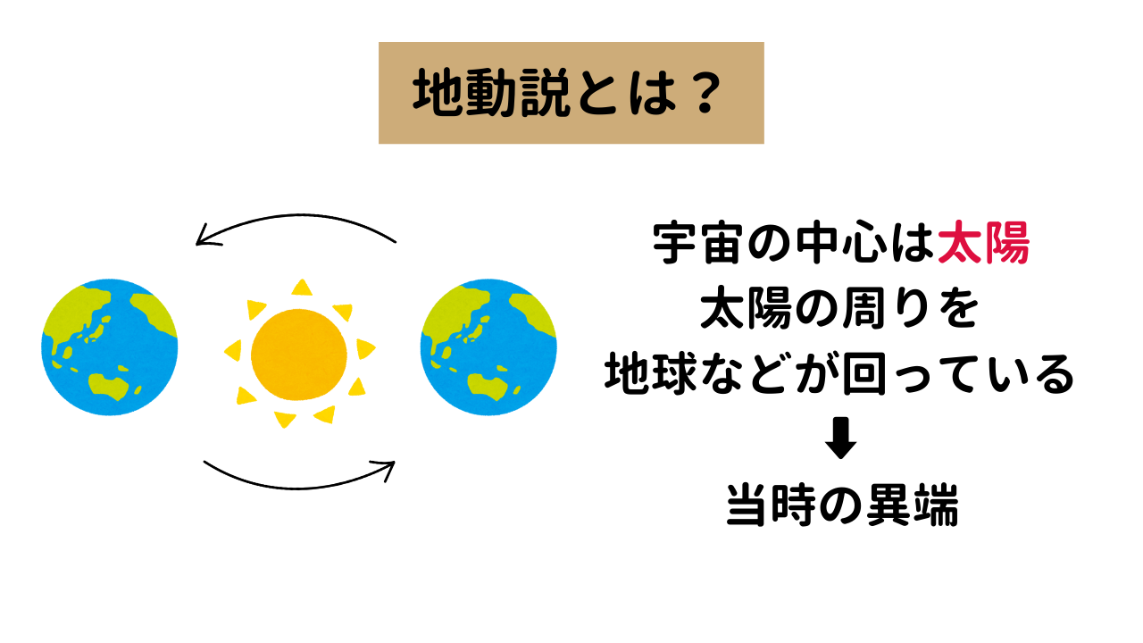 地動説：宇宙の中心は太陽。太陽の周りを地球などが回っている。