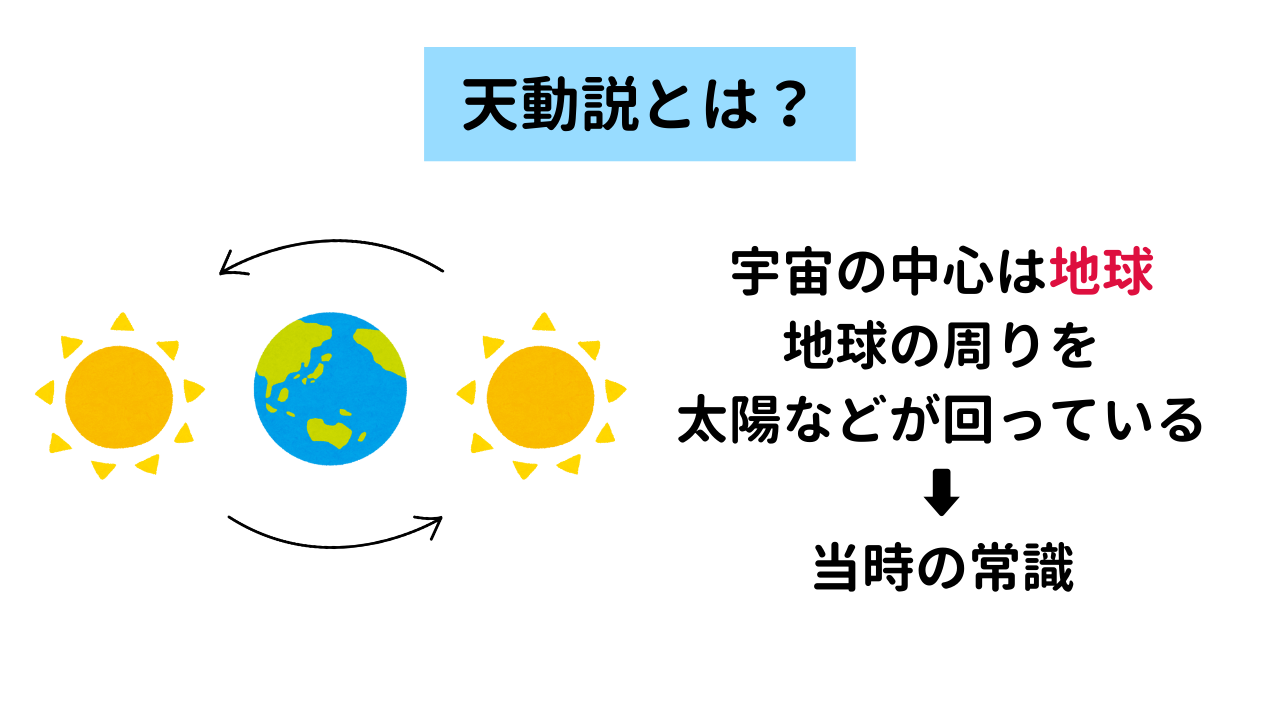 天道説：宇宙の中心は地球。地球の周りを太陽などが回っている。