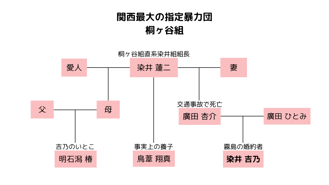 来世は他人がいい　相関図　桐ヶ谷組