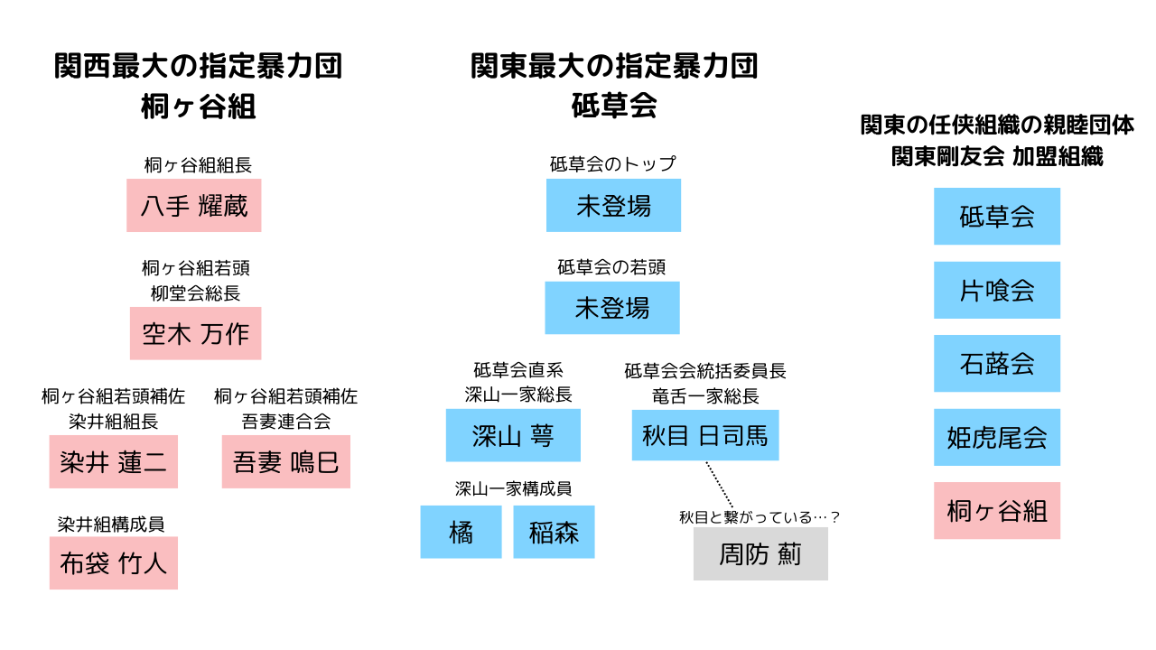 来世は他人がいい　相関図　関西と関東の組織